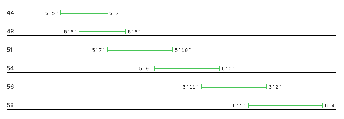 Sizing